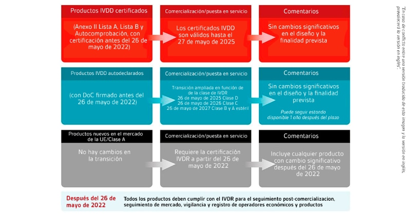 Propuesta de la Comisión Europea sobre los plazos de transición del IVDR